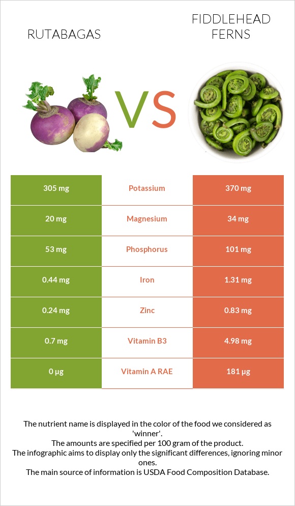 Rutabagas vs Fiddlehead ferns infographic