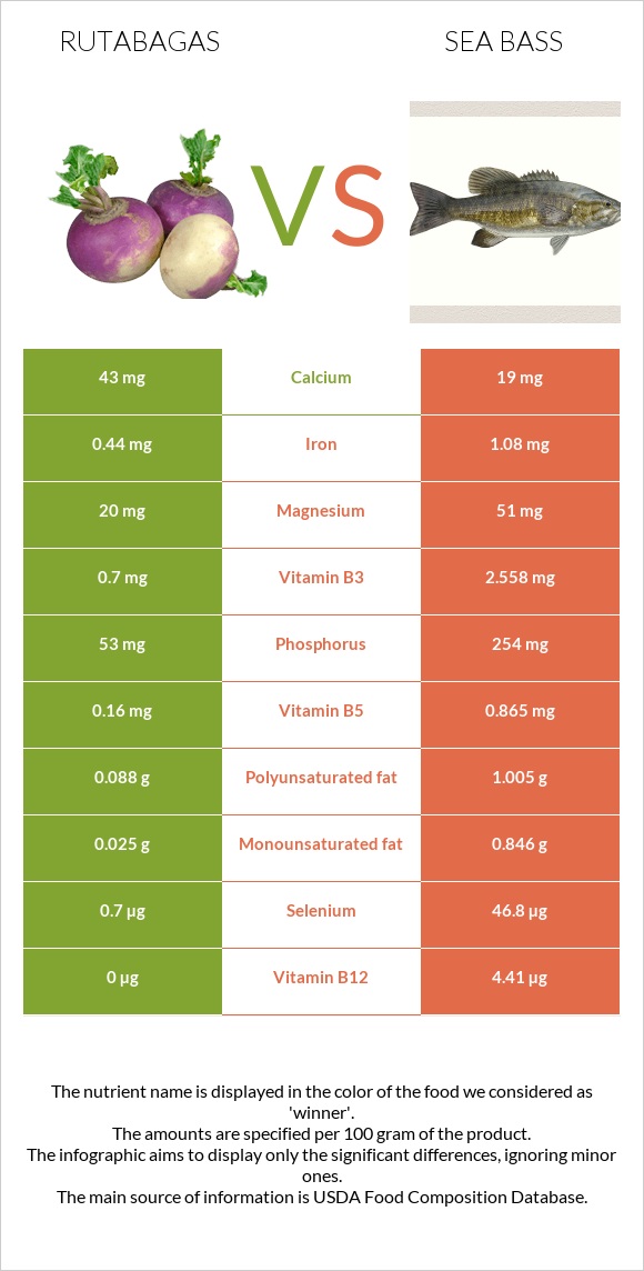 Rutabagas vs Sea bass infographic