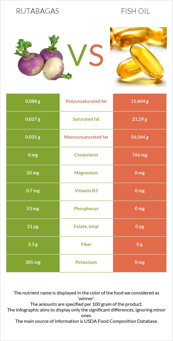 Rutabagas vs Fish oil infographic