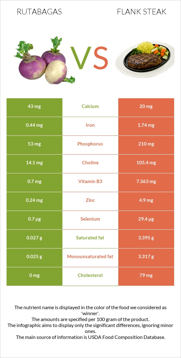 Rutabagas vs Flank steak infographic