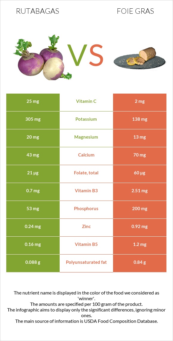 Rutabagas vs Foie gras infographic
