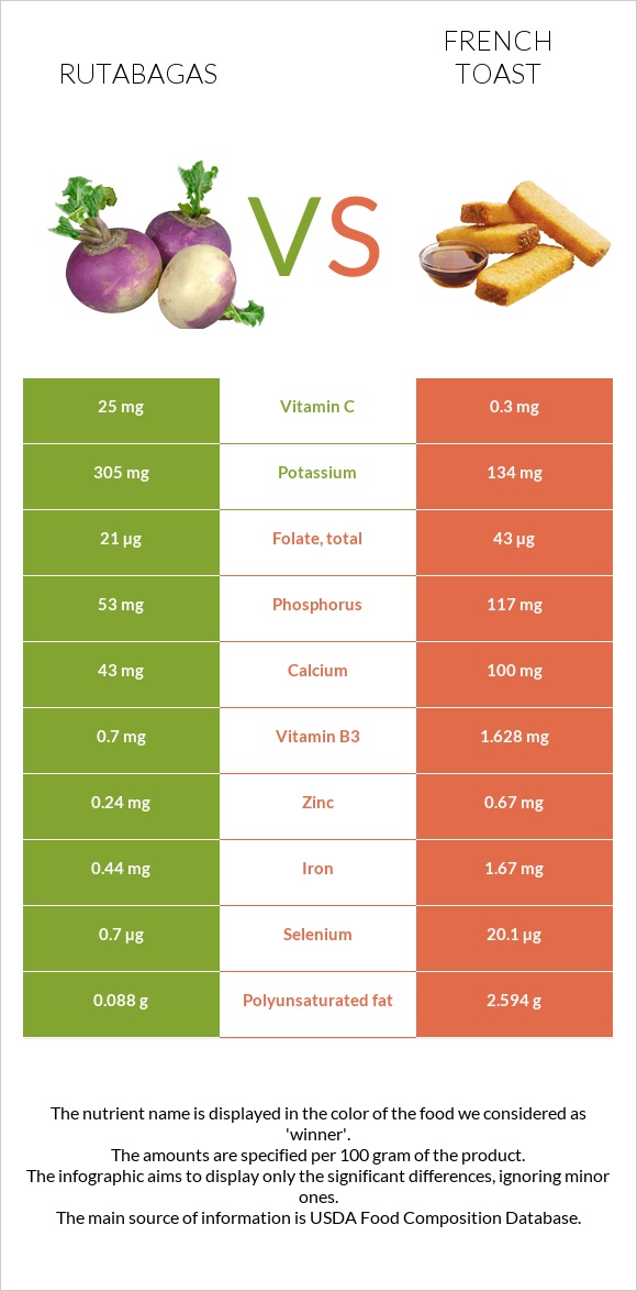 Rutabagas vs French toast infographic