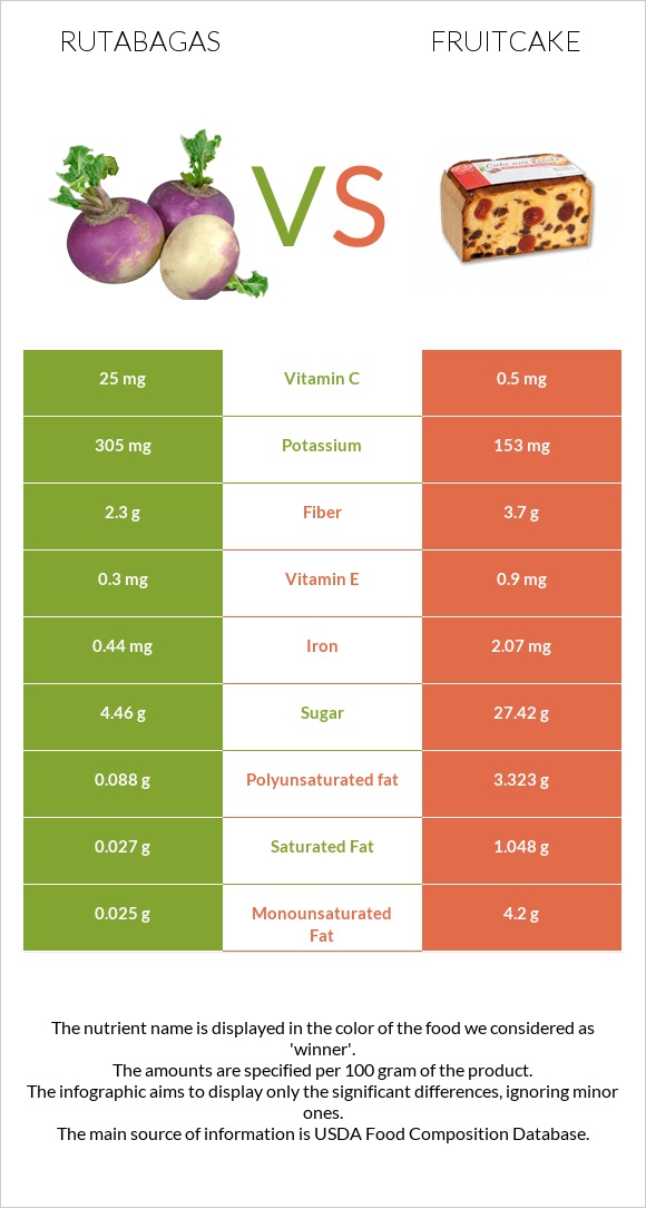 Rutabagas vs Fruitcake infographic