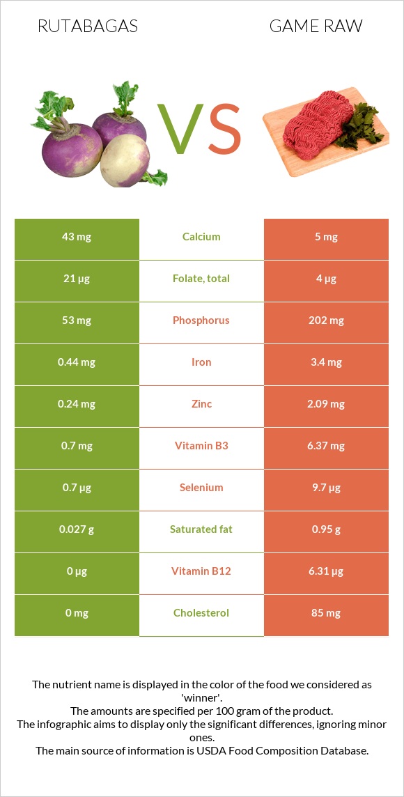 Rutabagas vs Game raw infographic