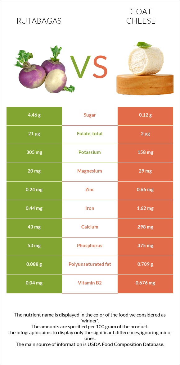 Rutabagas vs Goat cheese infographic