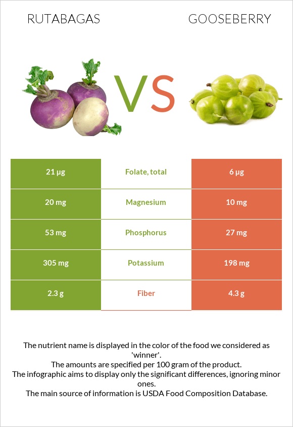 Գոնգեղ vs Փշահաղարջ infographic