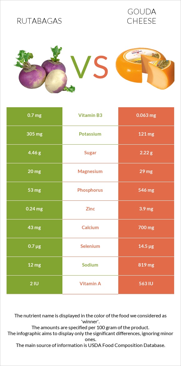Rutabagas vs Gouda cheese infographic