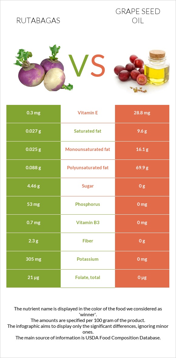 Rutabagas vs Grape seed oil infographic