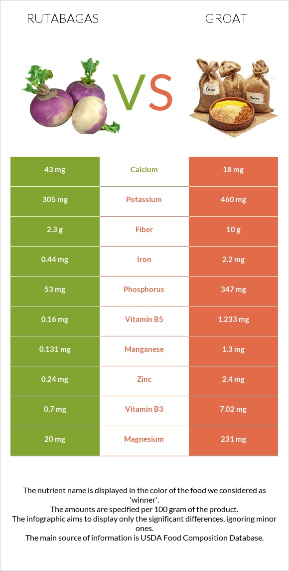 Rutabagas vs Groat infographic