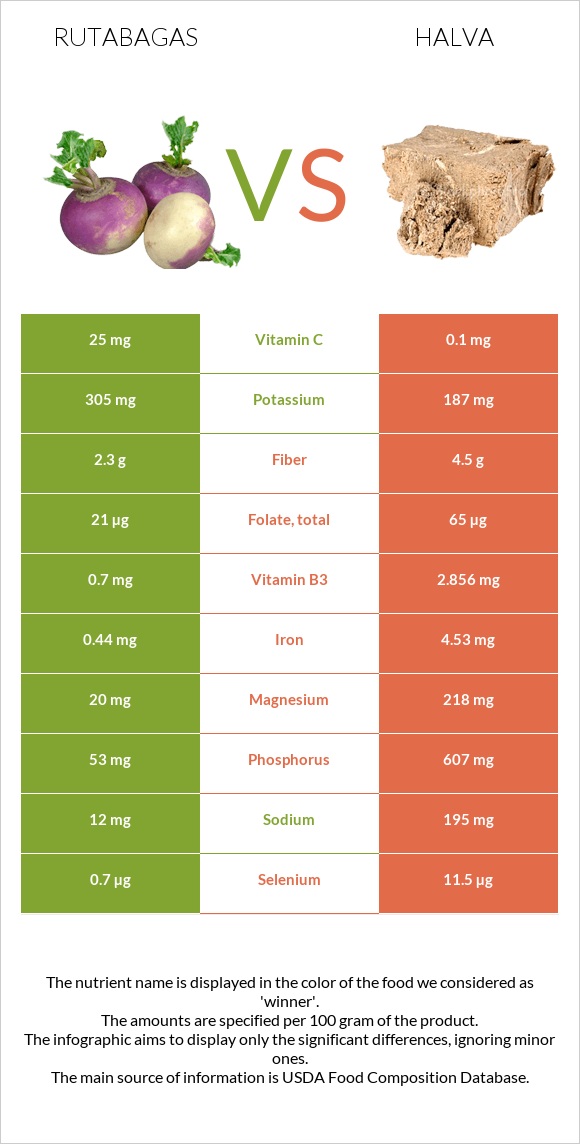 Rutabagas vs Halva infographic