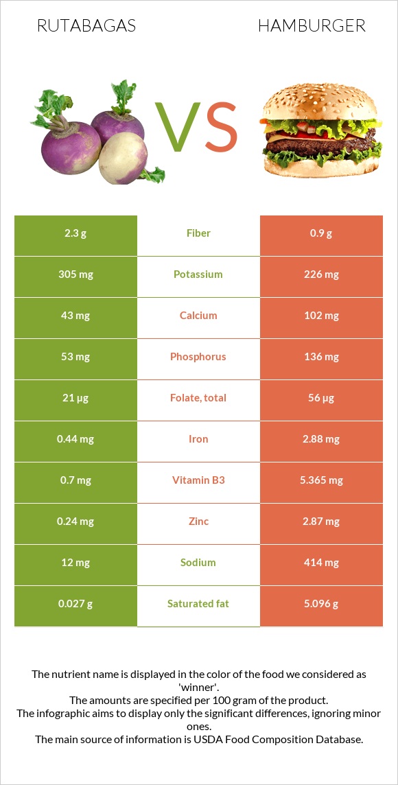 Rutabagas vs Hamburger infographic