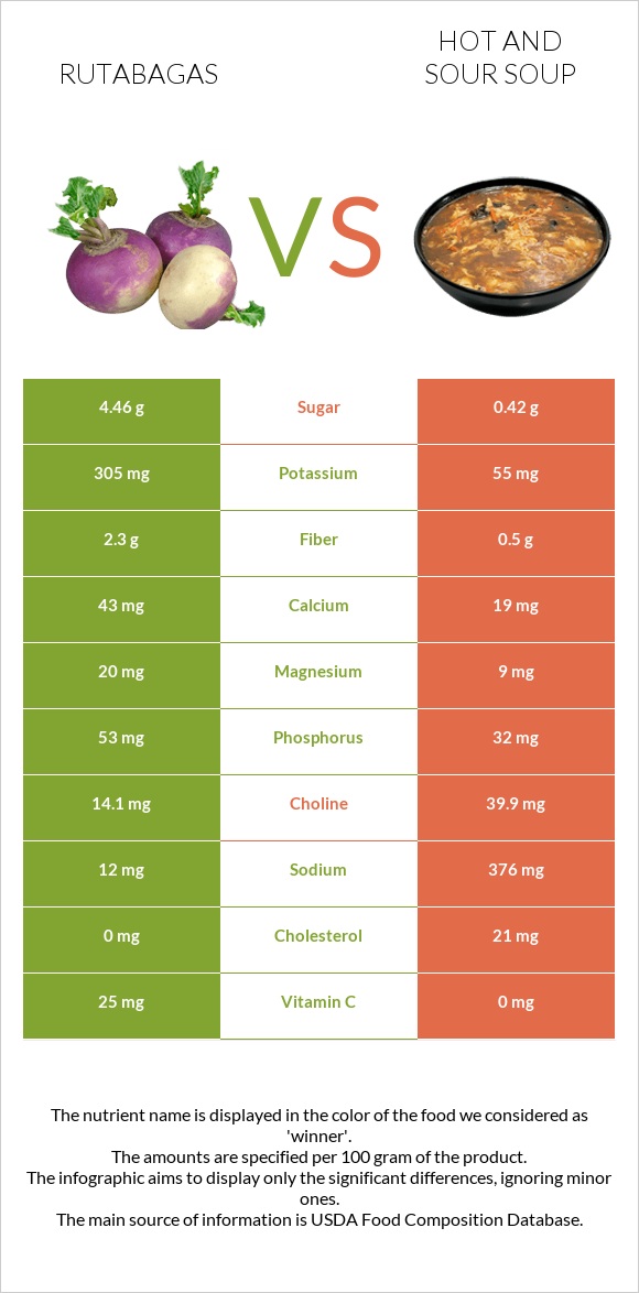 Rutabagas vs Hot and sour soup infographic