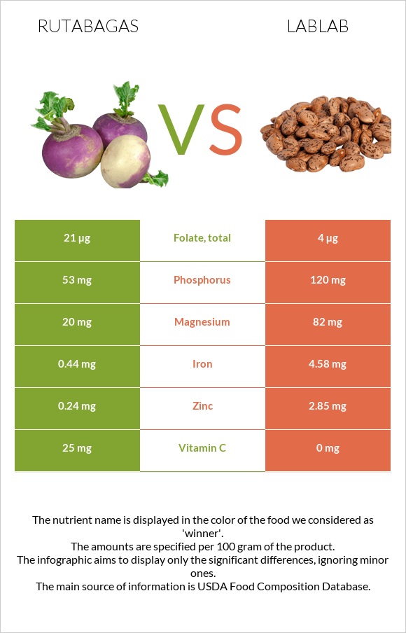 Գոնգեղ vs Lablab infographic