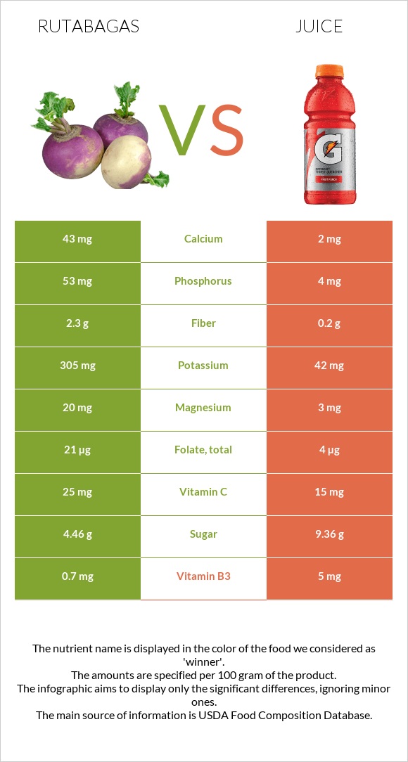 Rutabagas vs Juice infographic