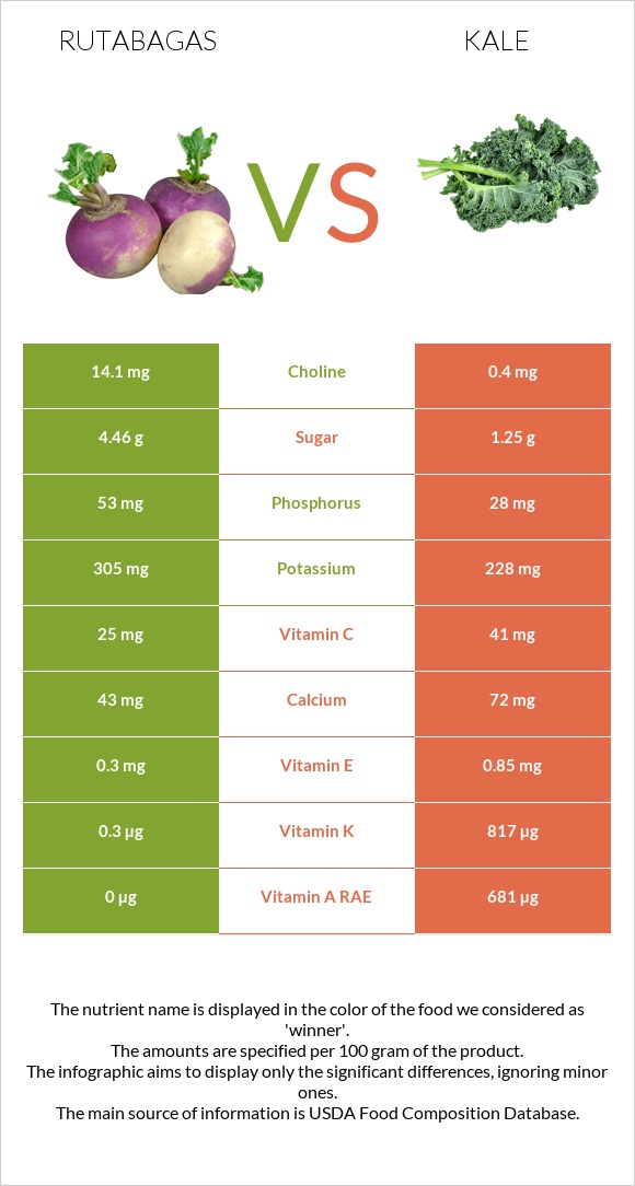 Գոնգեղ vs Kale infographic