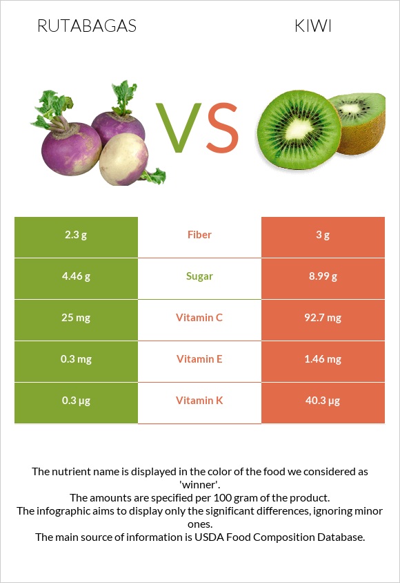 Rutabagas vs Kiwi infographic