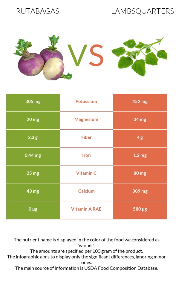 Rutabagas vs Lambsquarters infographic