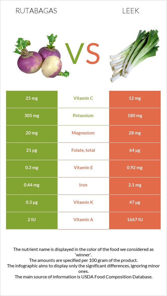 Rutabagas vs Leek infographic