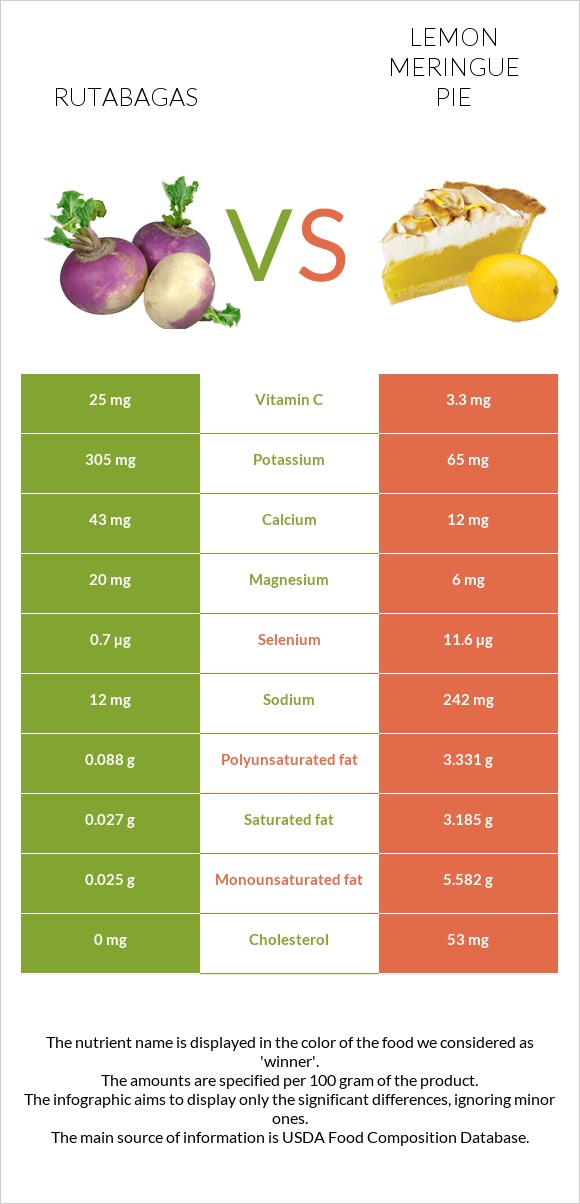 Rutabagas vs Lemon meringue pie infographic