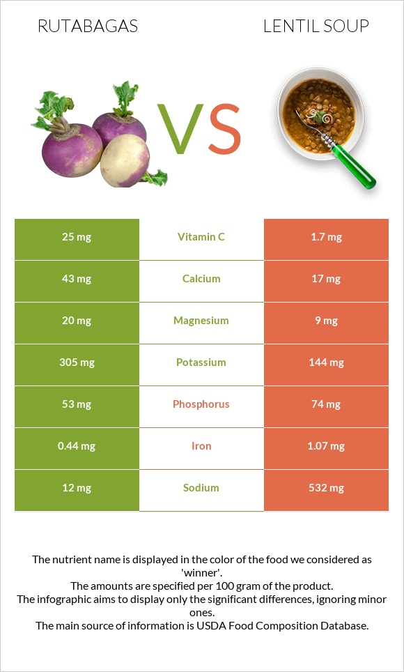 Rutabagas vs Lentil soup infographic