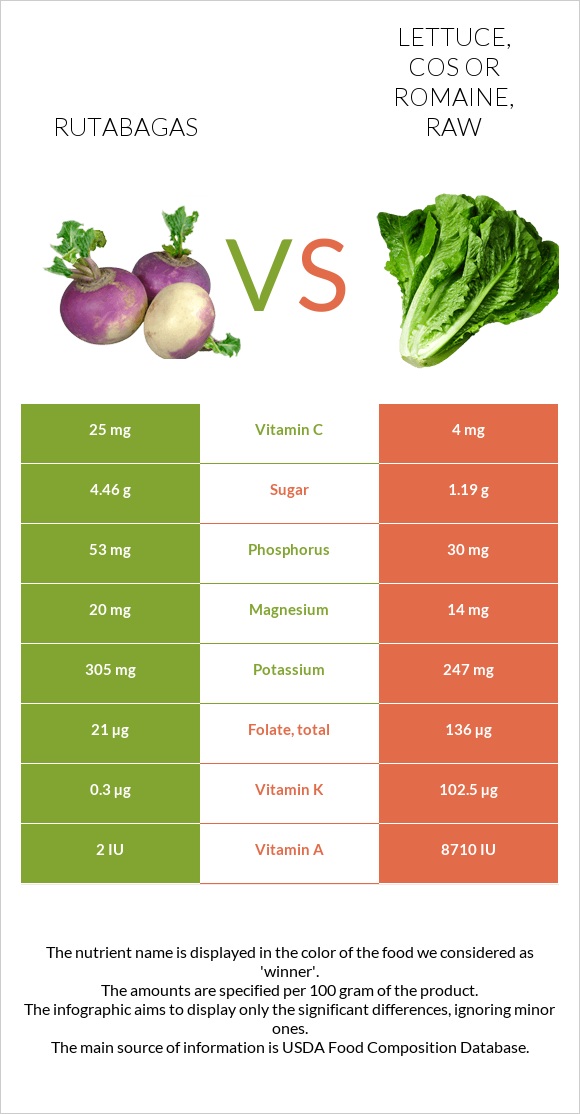 Rutabagas vs. Lettuce, cos or romaine, raw — InDepth Nutrition Comparison