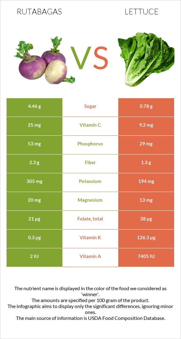 Rutabagas vs Lettuce infographic