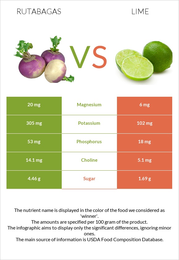 Գոնգեղ vs Լայմ infographic