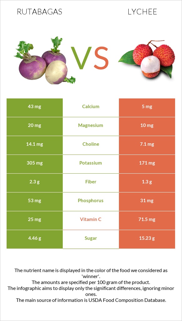 Rutabagas vs Lychee infographic