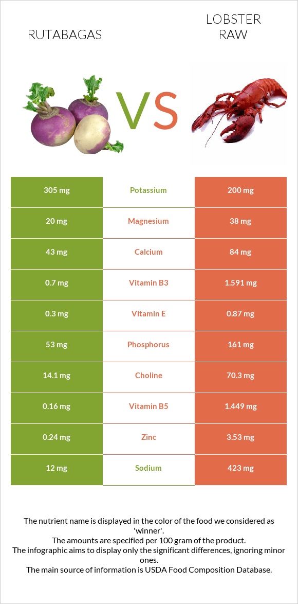 Rutabagas vs Lobster Raw infographic