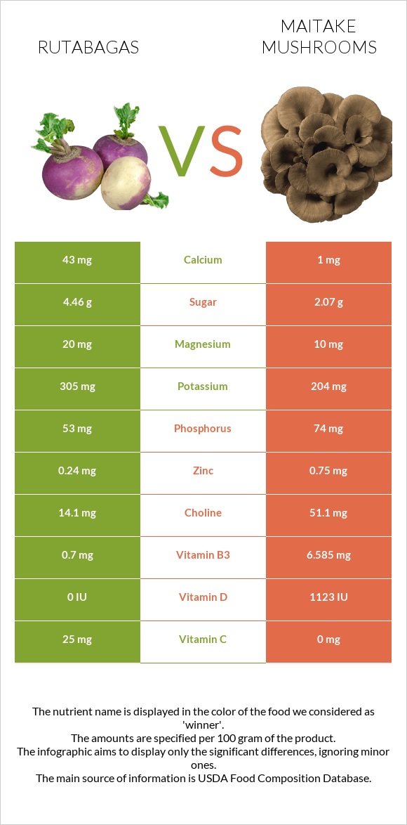Rutabagas vs Maitake mushrooms infographic