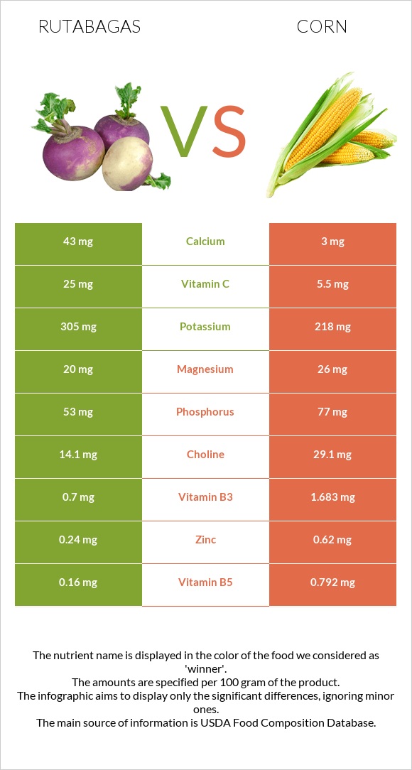 Rutabagas vs Corn infographic