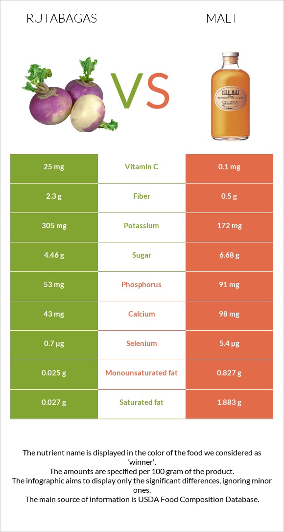 Rutabagas vs Malt infographic