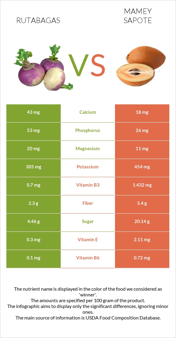 Rutabagas vs Mamey Sapote infographic