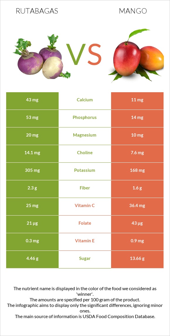 Rutabagas vs Mango infographic