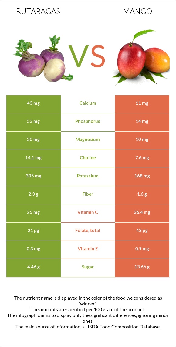 Գոնգեղ vs Մանգո infographic