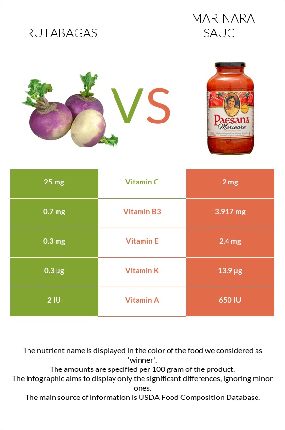 Գոնգեղ vs Մարինարա սոուս infographic