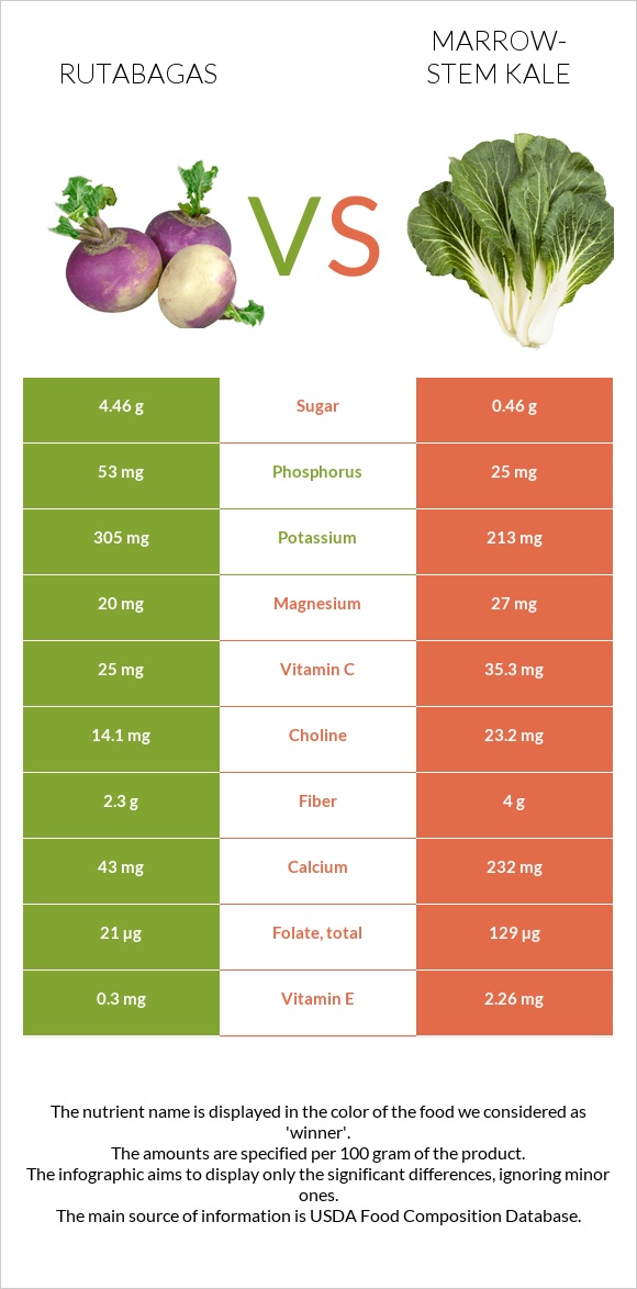 Rutabagas vs Marrow-stem Kale infographic