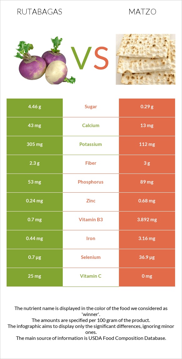 Rutabagas vs Matzo infographic