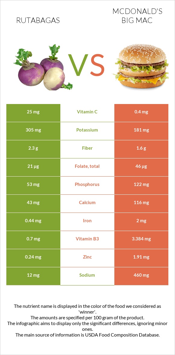 Rutabagas vs McDonald's Big Mac infographic