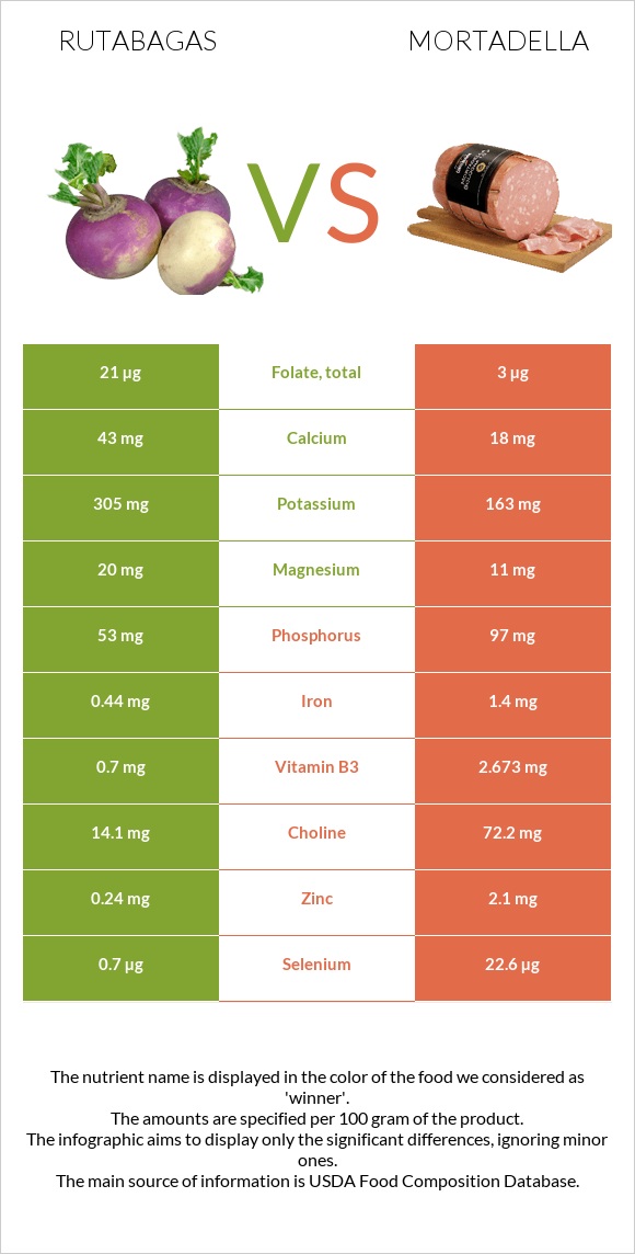 Rutabagas vs Mortadella infographic