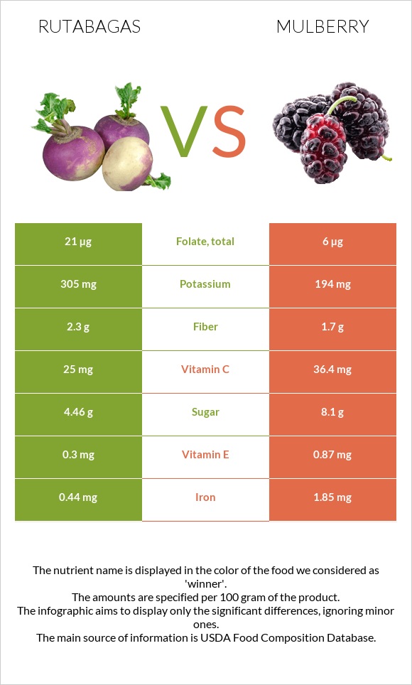 Rutabagas vs Mulberry infographic