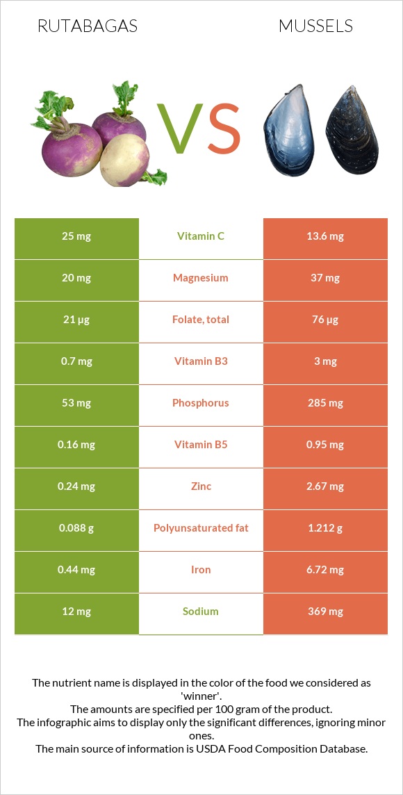 Rutabagas vs Mussels infographic