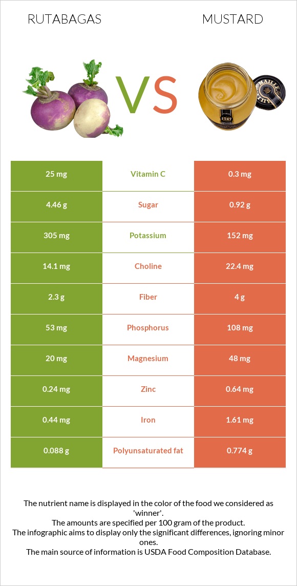 Rutabagas vs Mustard infographic