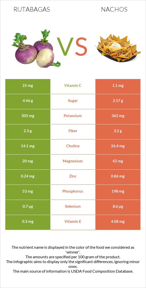 Rutabagas vs Nachos infographic