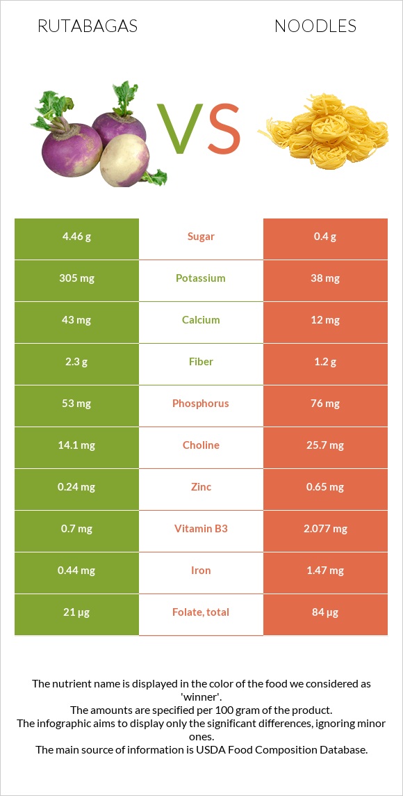 Rutabagas vs Noodles infographic