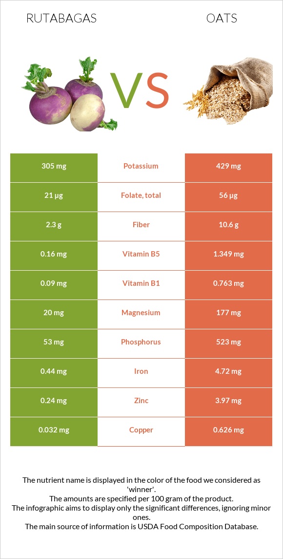 Rutabagas vs Oats infographic