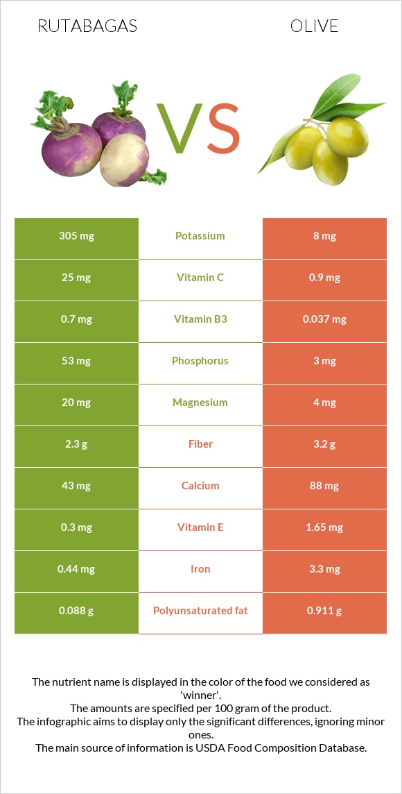 Rutabagas vs Olive infographic