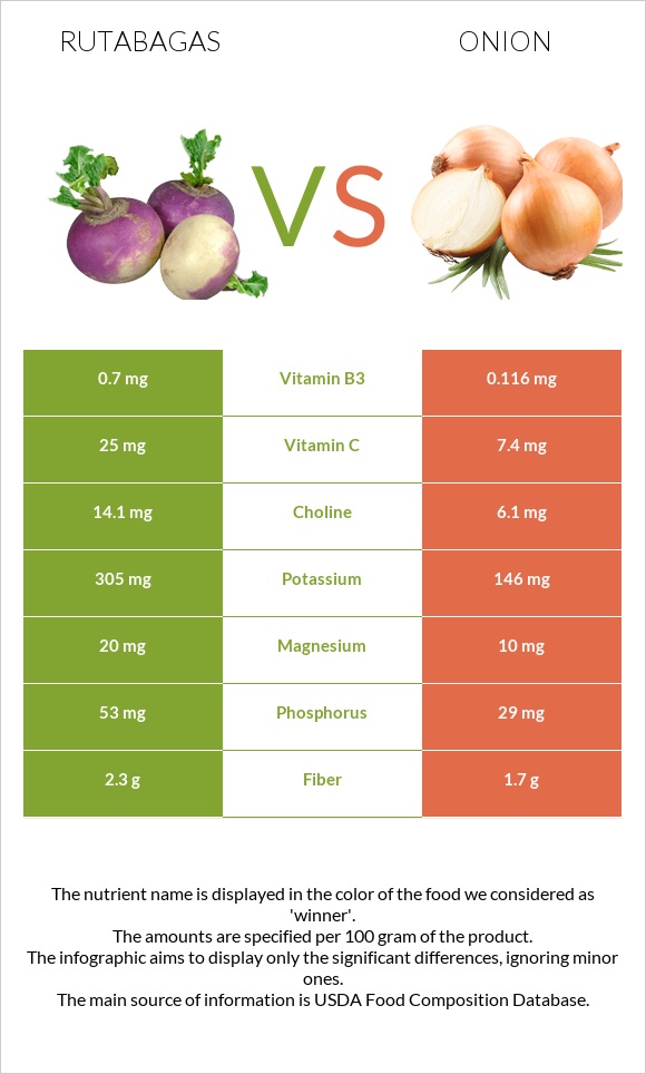 Rutabagas vs Onion infographic