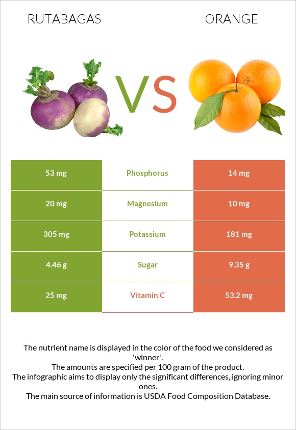 Գոնգեղ vs Նարինջ infographic