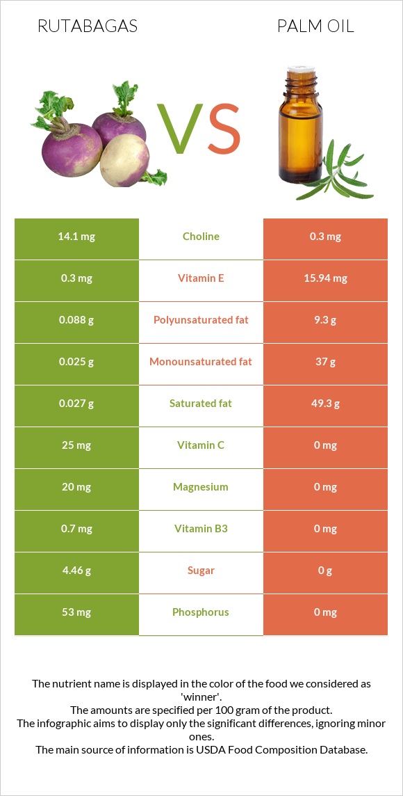 Rutabagas vs Palm oil infographic